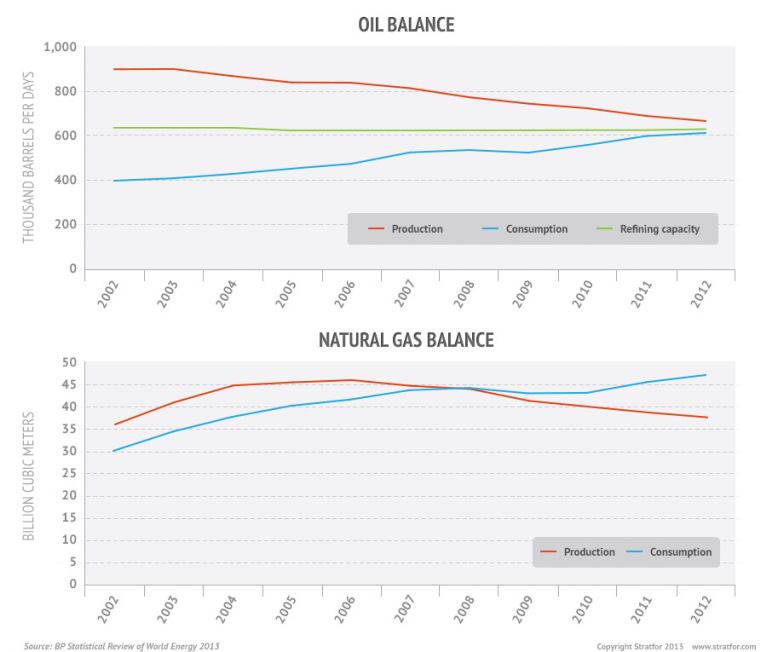 Oil And Natural Gas Balance