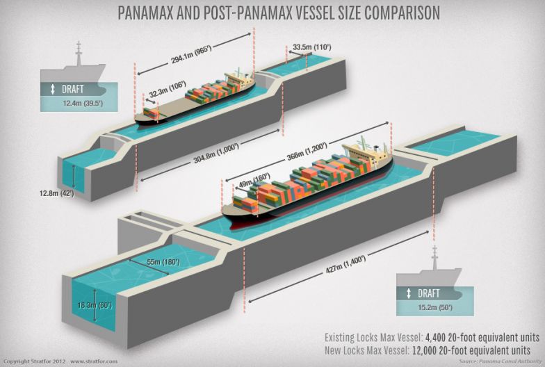 Panamax and Post-Panamax Vessel Size Comparison
