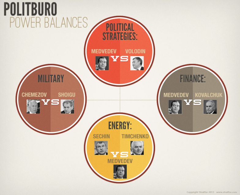 Politburo Power Balances