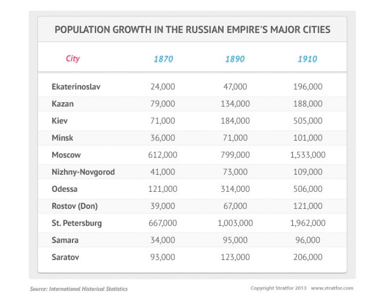 Population Growth in the Russian Empire's Major Cities