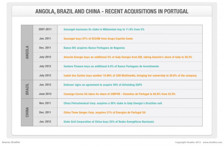 Recent Foreign Investment in Portugal