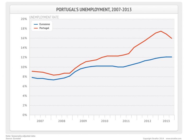 Portugal's Unemployment, 2007-2013
