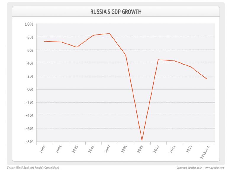 Russian GDP Growth
