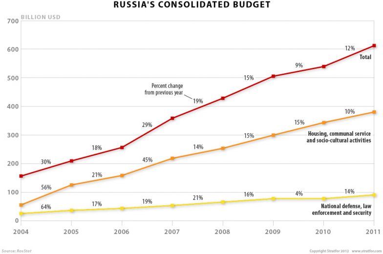 Russia's Consolidated Budget 2004-2011