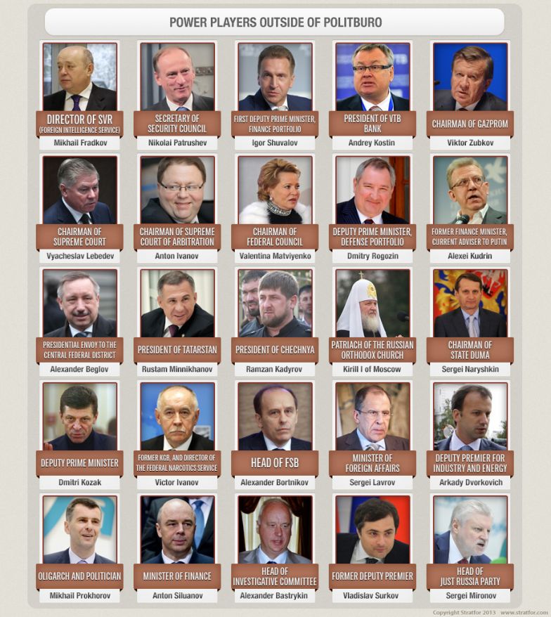 Power Players Outside of Politburo 