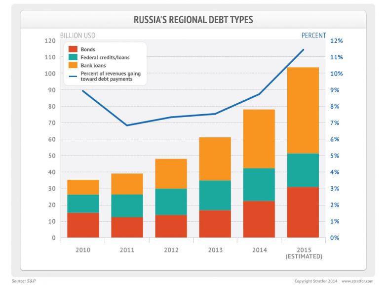 Russia Regional Debt Types