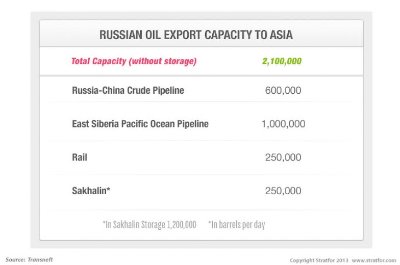 Russia: Competition Intensifies Ahead of a East Asian Energy Strategy