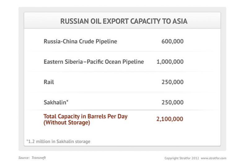 Russian Oil Export Capacity to Asia