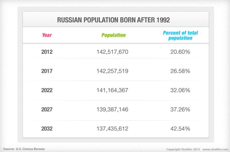 Russian Population Born After 1992