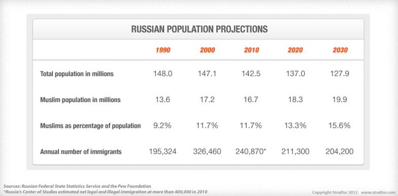 Russian Population Projections