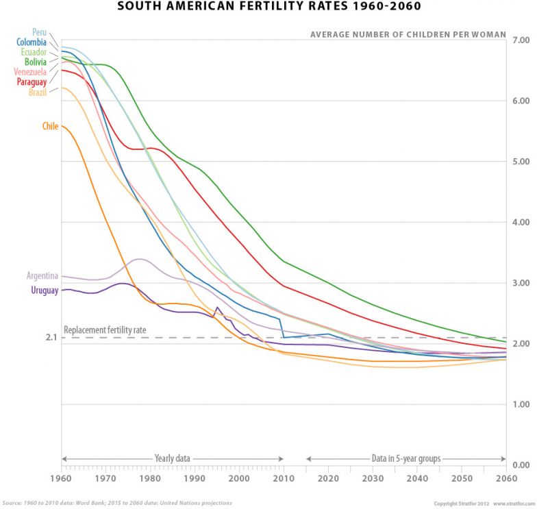 South American Fertility Graph