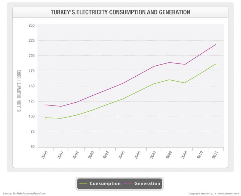 Turkey's Electricity Consumption and Generation