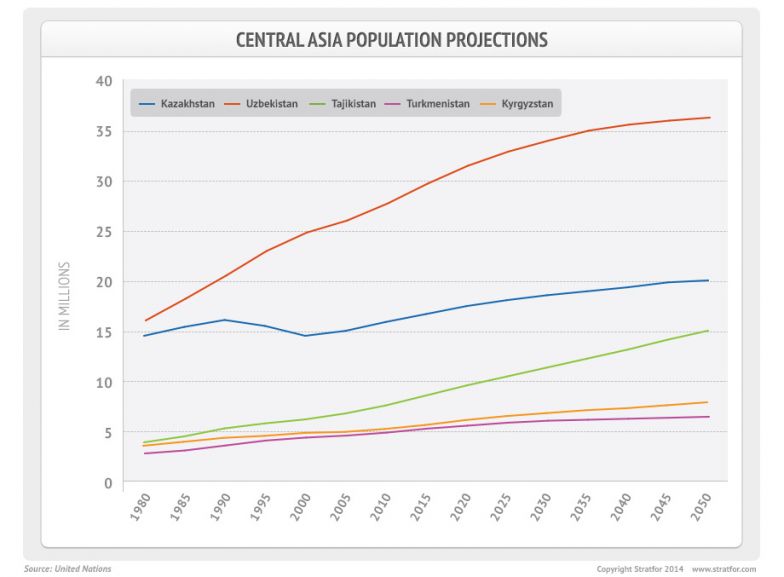 Central Asia Population Projections