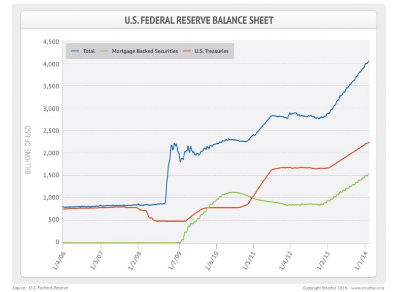 U.S. Federal Reserve Balance Sheet