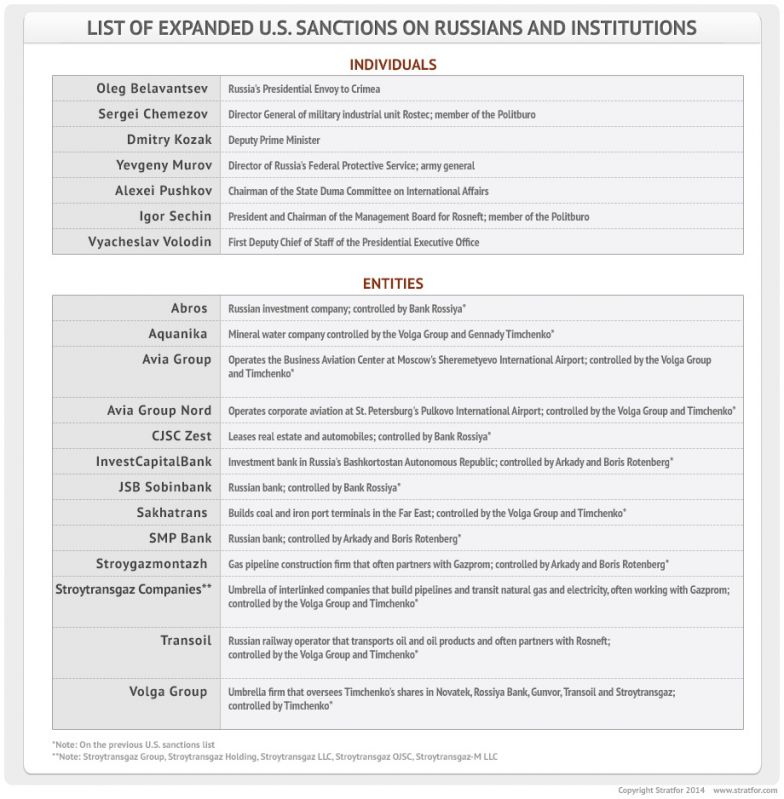 U.S. Sanctions on Russia