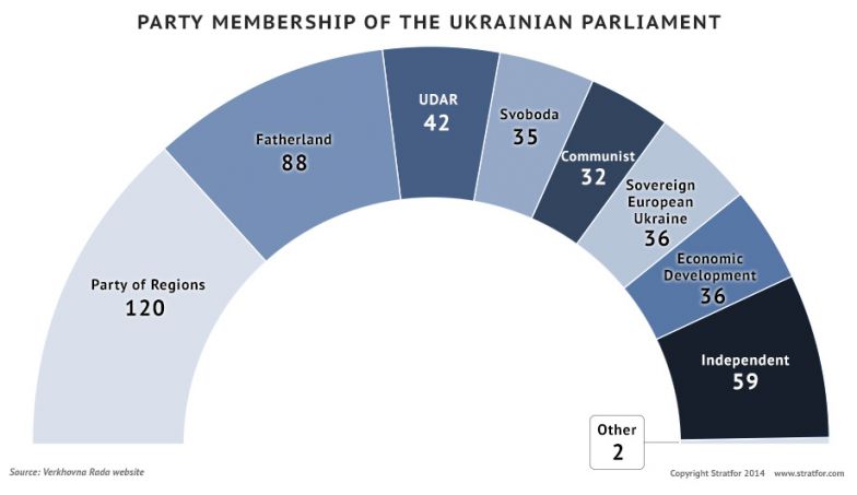 Party Membership of the Ukrainian Parliament