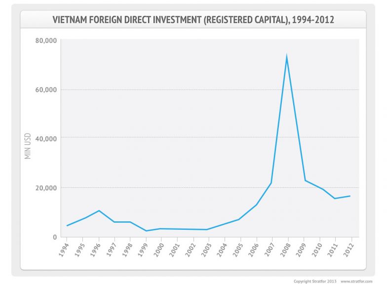 Vietnam: Investment Trends Bode Well for the Country's Economic Future