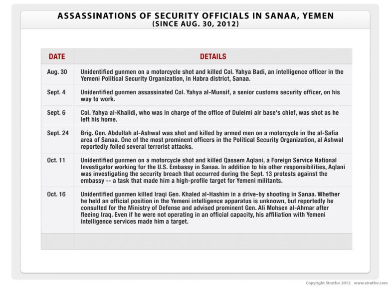 Assassinations in Yemen