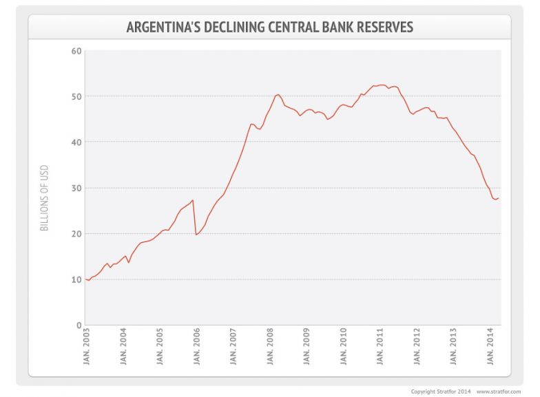 Argentina's Declining Central Bank Reserves
