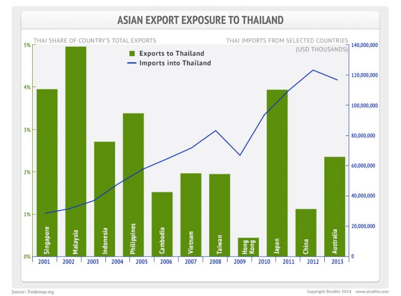 Asian Export Exposure to Thailand