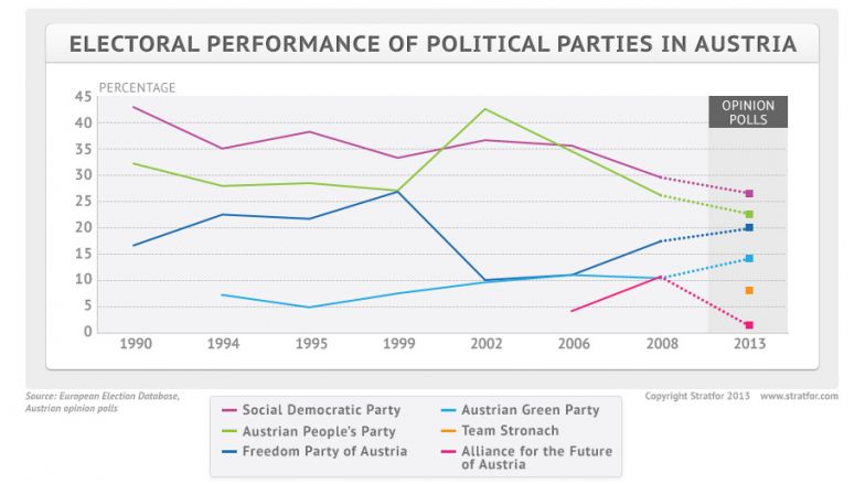 In Austria, Elections Will Weaken the Ruling Elites