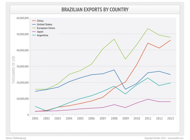 Brazilian Exports by Country