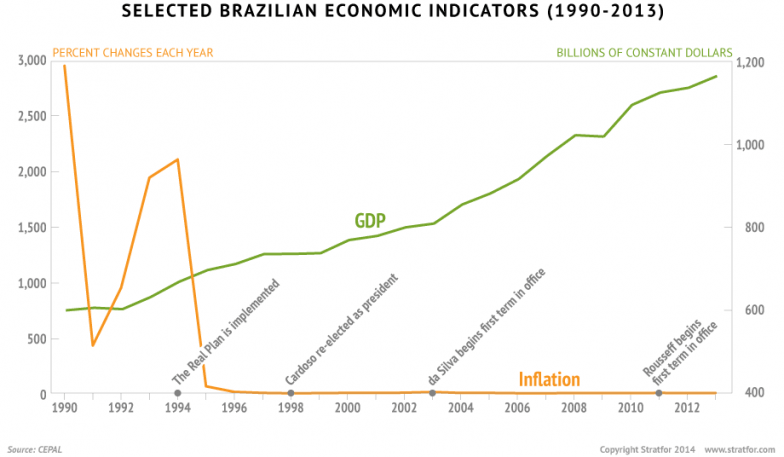Brazilian GDP and Inflation
