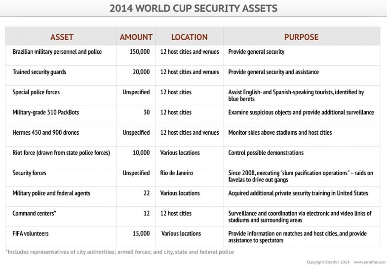 Brazil 2014 World Cup Security