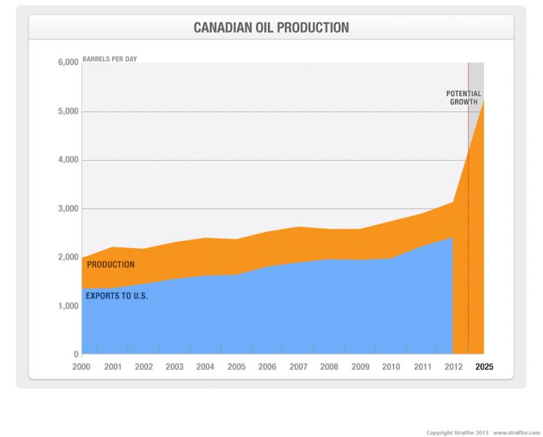 Canada's Oil Production