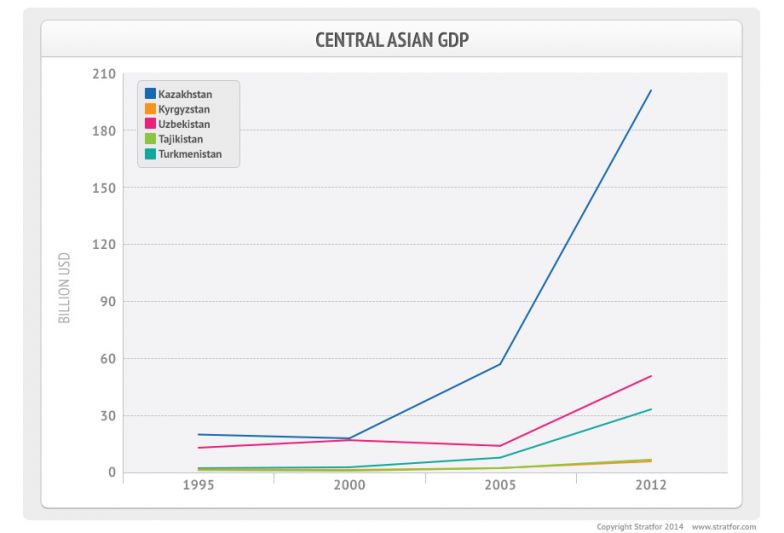Central Asian GDP