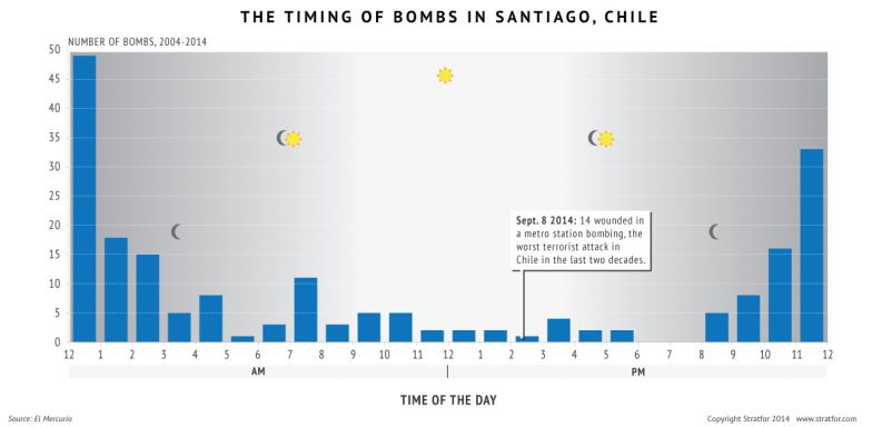Santiago Bombings Timing