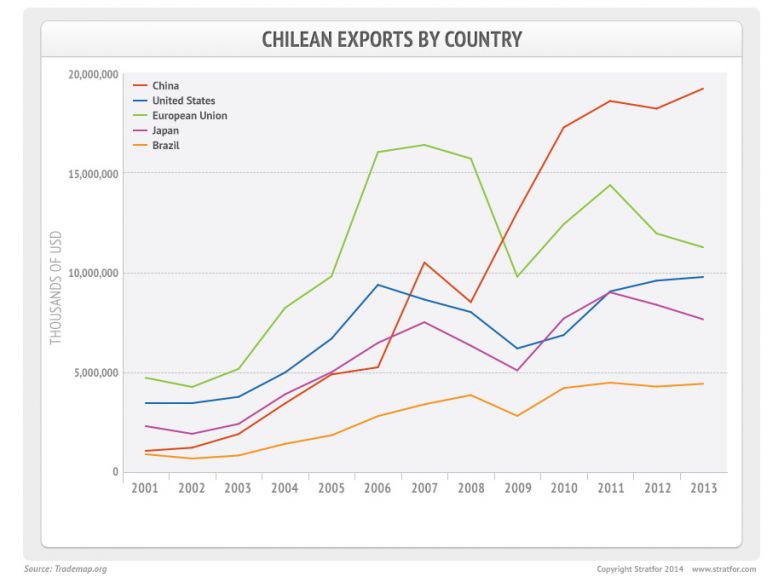 Chilean Exports by Country