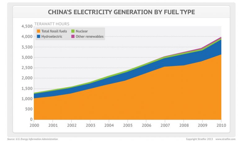 China's Electricity Generation By Fuel Type