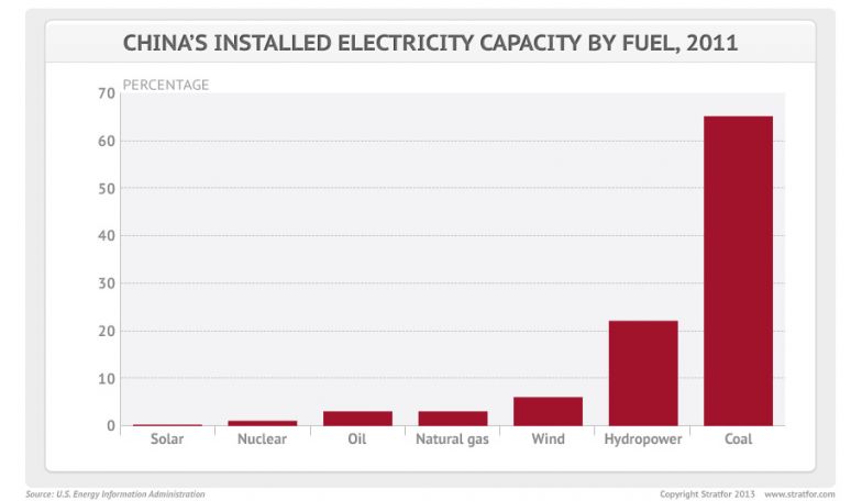 China's Installed Electricity Capacity By Fuel