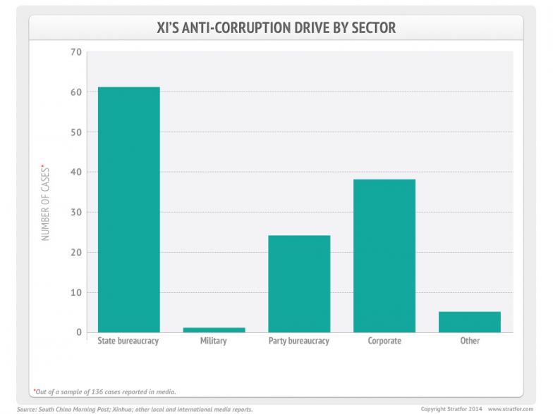 Anti-Corruption Drive by Sector