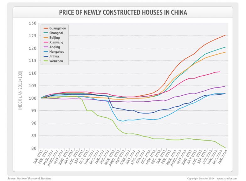 Prices of Newly Constructed Houses in China