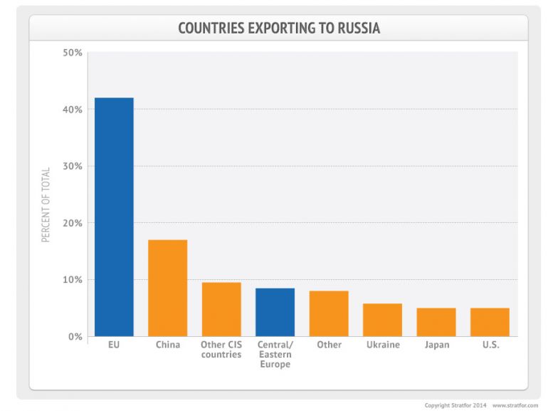 Countries Exporting To Russia