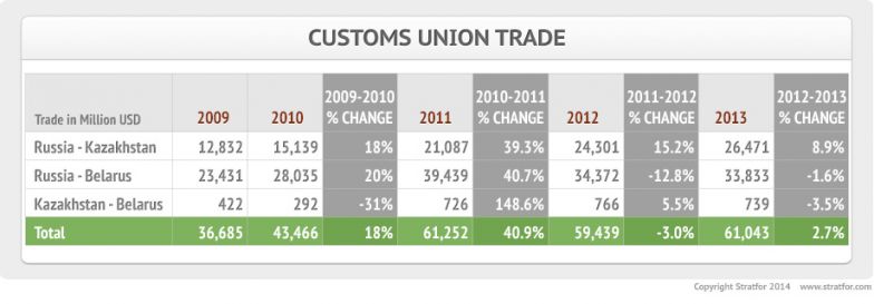 Customs Union Trade