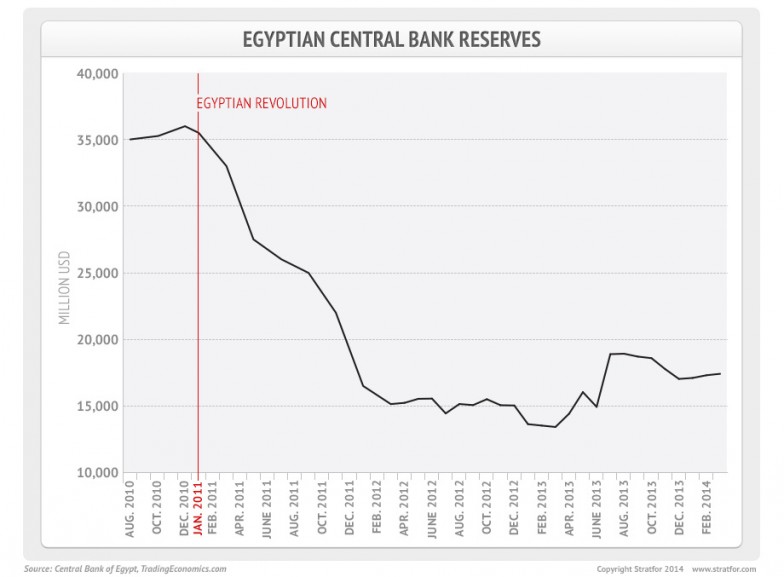 Egyptian Central Bank Reserves