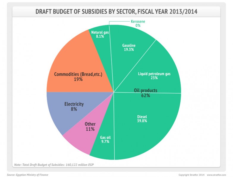 Draft Budget of Subsidies by Sector, Fiscal Year 2013/2014