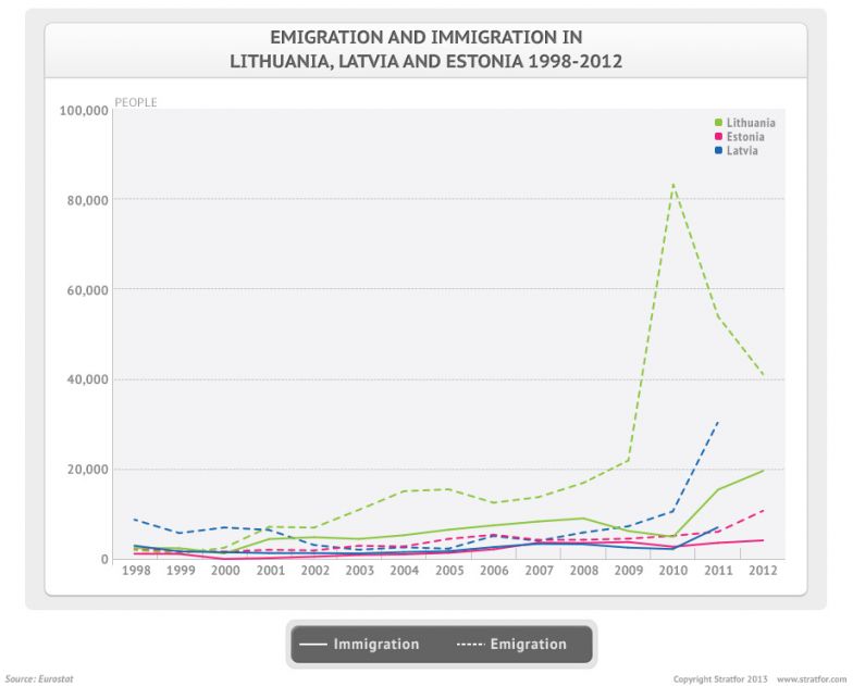 Baltics Emigration