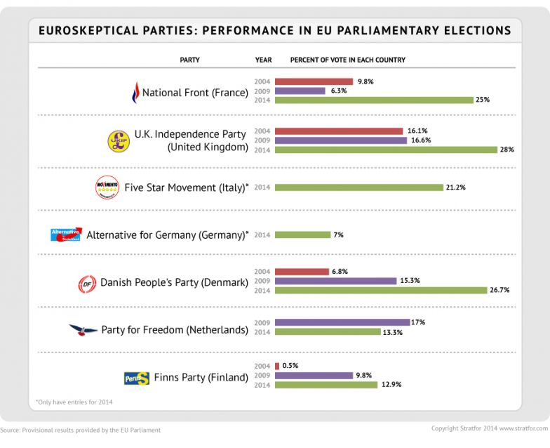 Euroskeptical Parties: Performance in EU Parliamentary Elections
