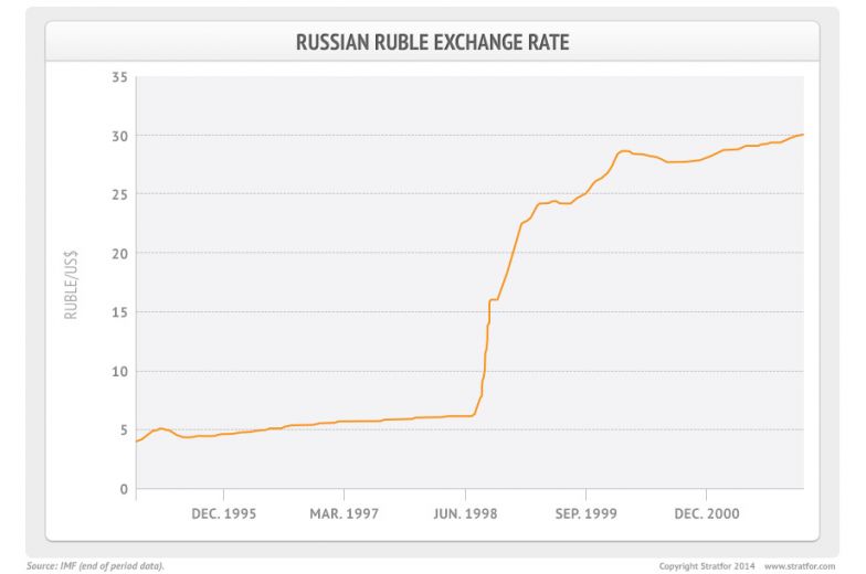 Russian Ruble Exchange Rate