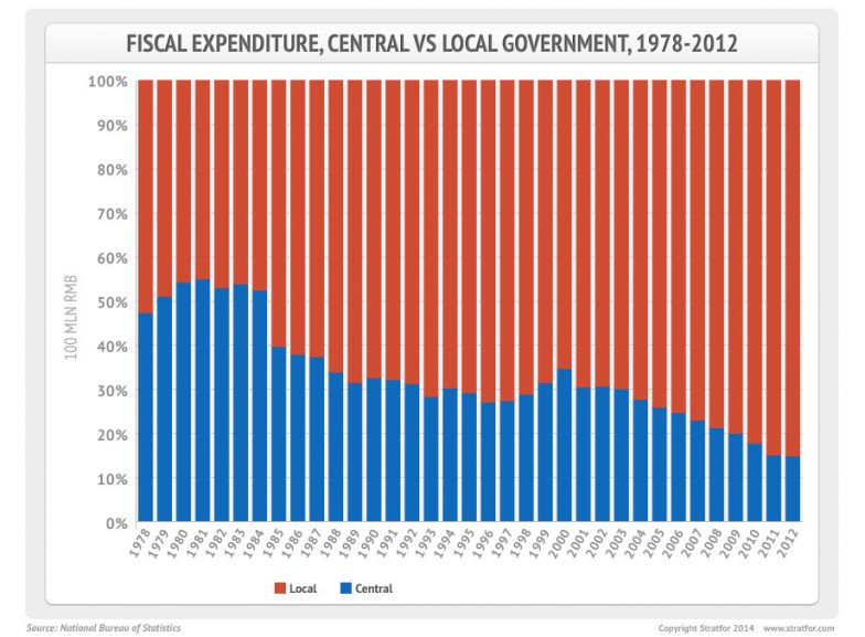 Chinese Fiscal Expenditures