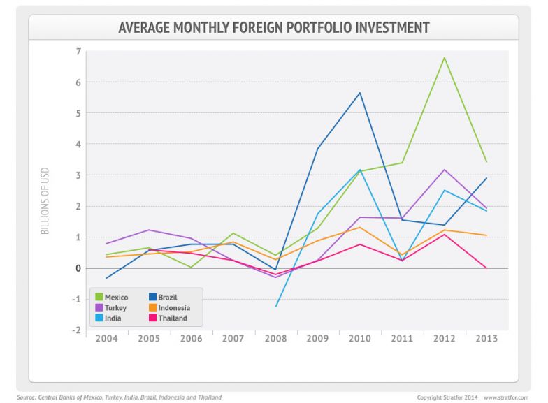 Average Monthly Foreign Portfolio Investment
