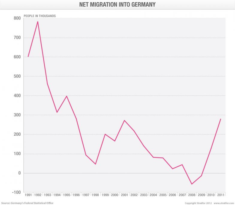 Net Migration into Germany