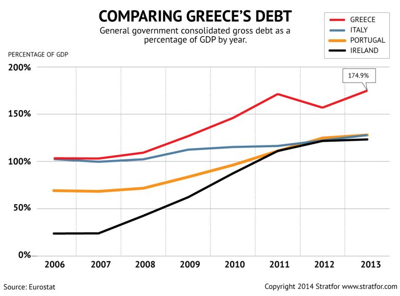 Comparing Greece's Debt