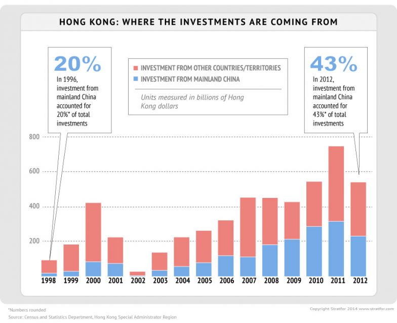 Hong Kong: Where The Investments Are Coming From