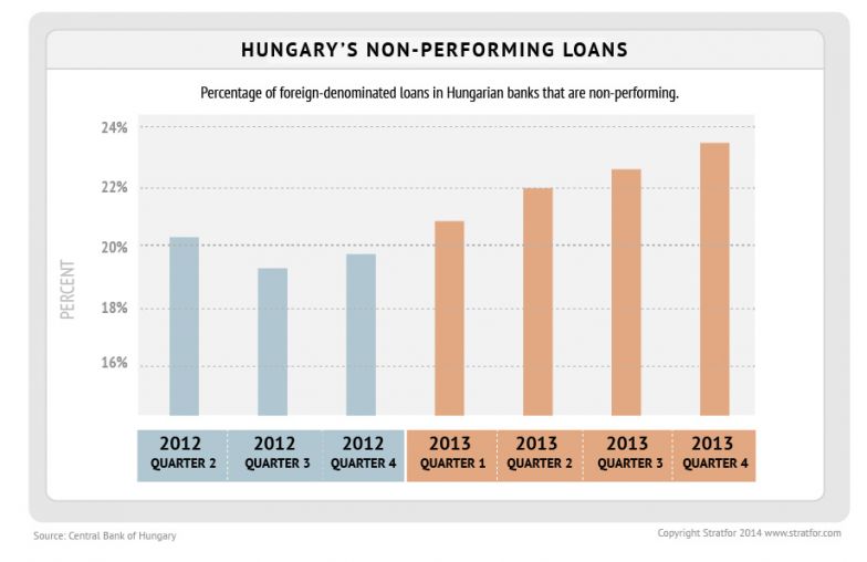 Hungary's Non-Performing Loans