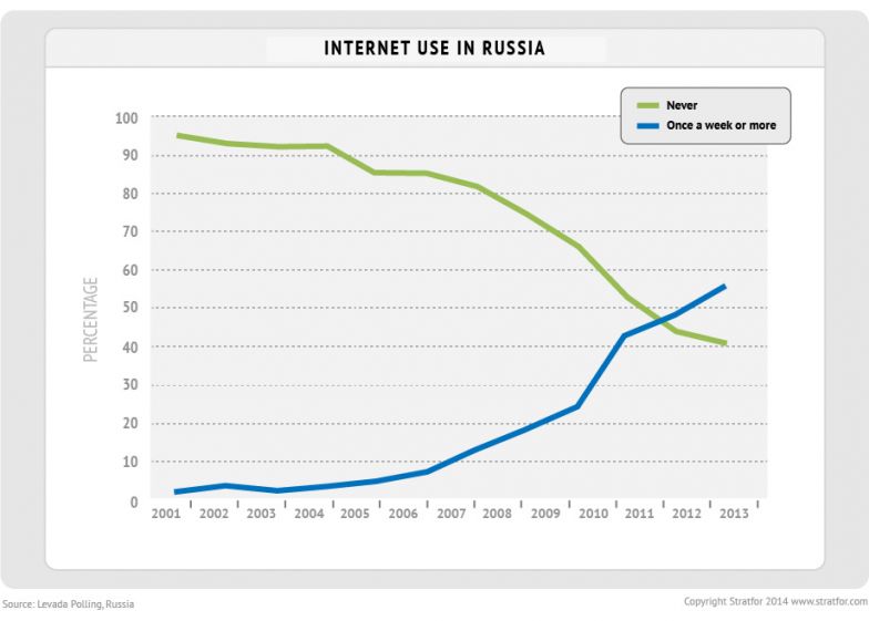 Internet Use In Russia
